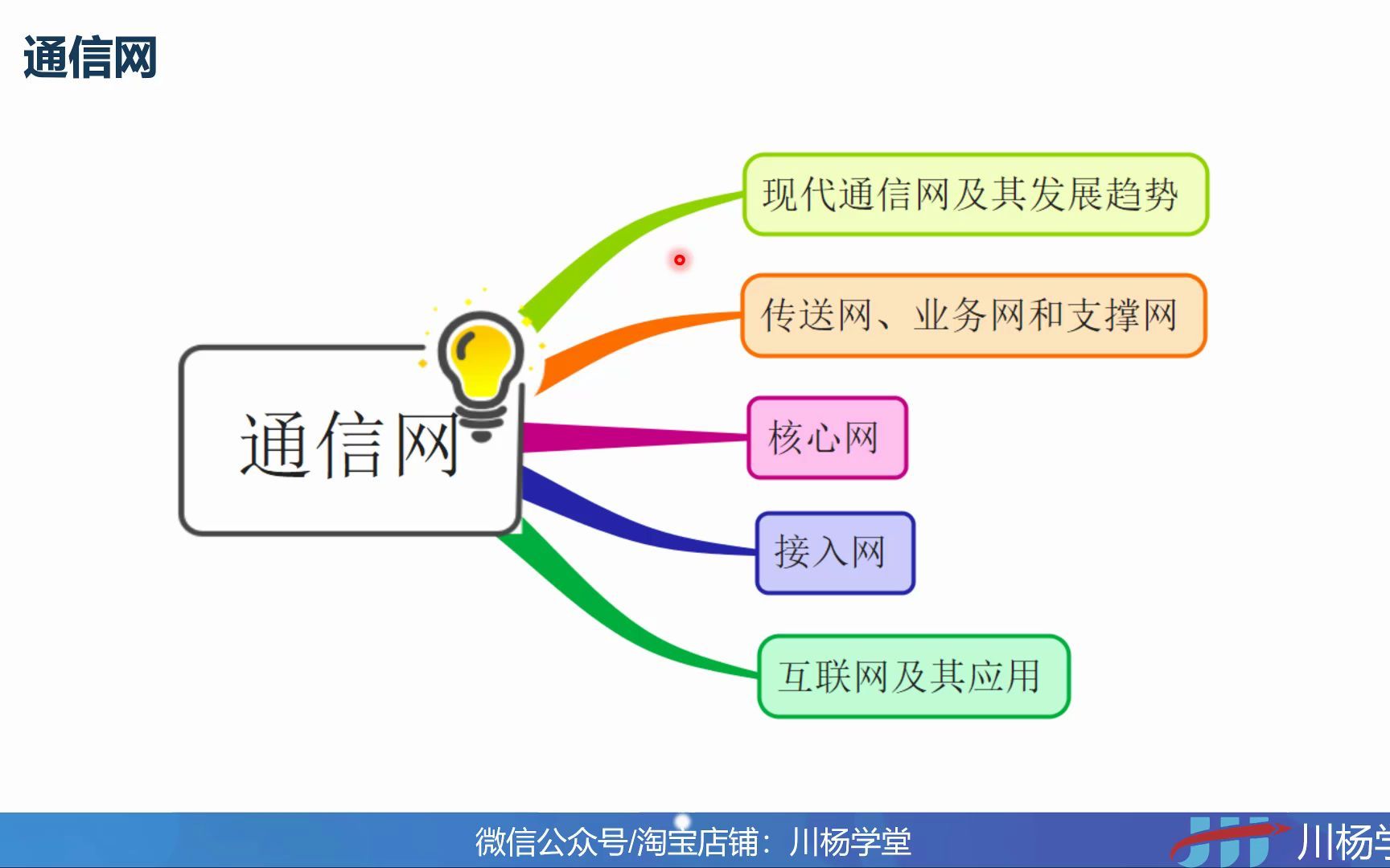 2022年一建通信与广电实务通信网(整理与复习)哔哩哔哩bilibili