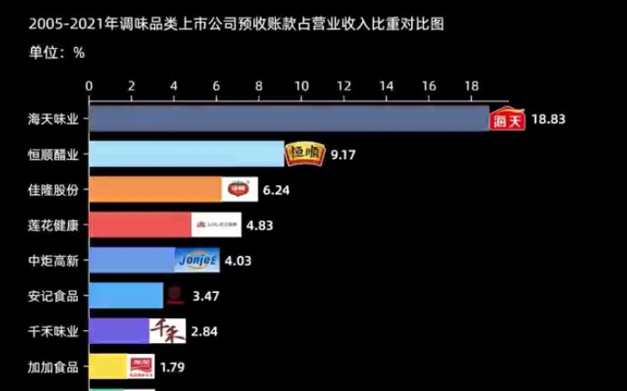 海天味业预收货款的销售方式占用客户大量资金,节约了流动资金投入!哔哩哔哩bilibili