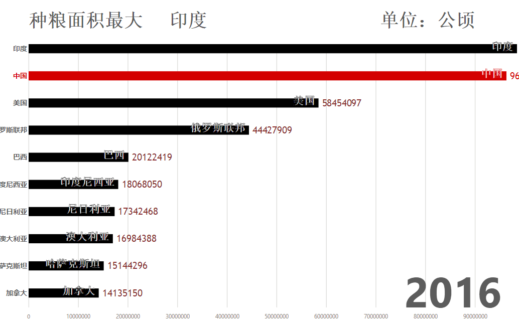 【数据可视化】全球谷物耕地面积变化(19612016)(印度常年霸榜...)哔哩哔哩bilibili