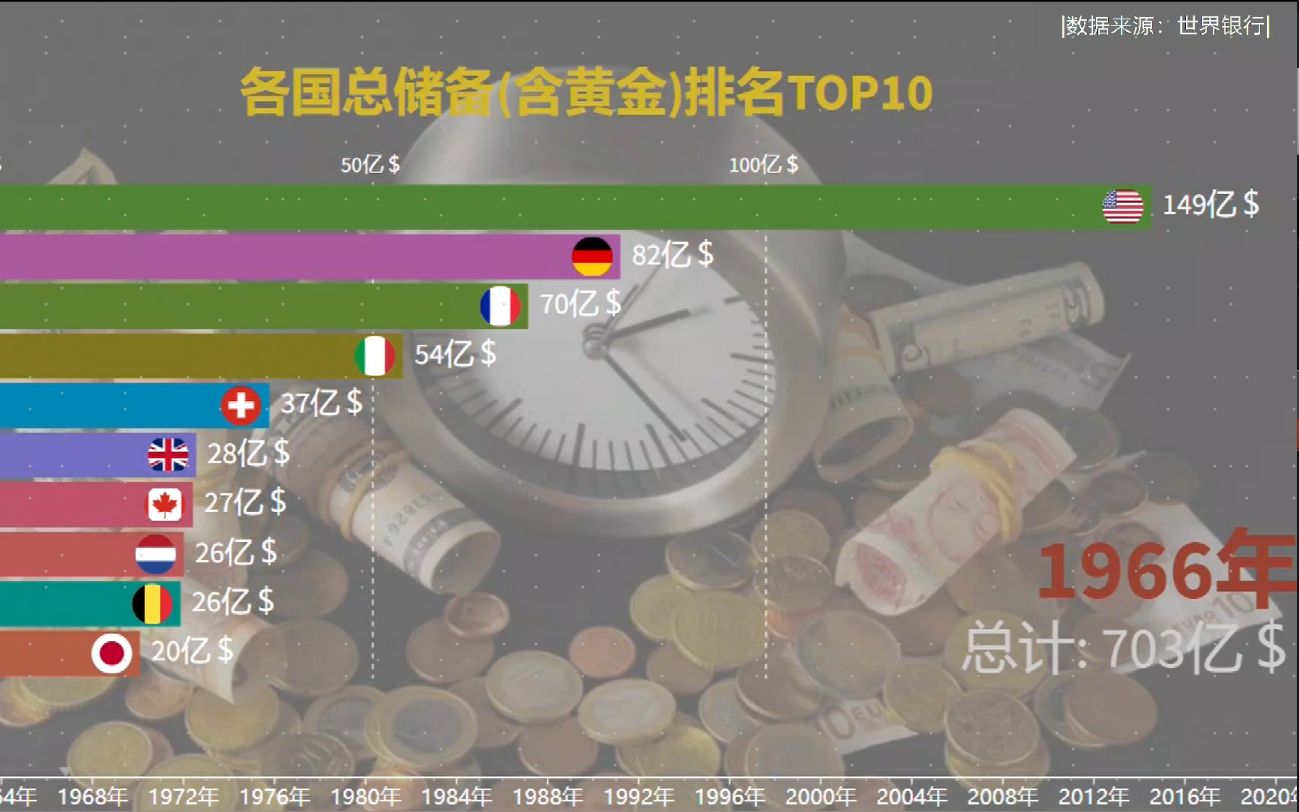 [图]全球各国总储备排名，网友：中国不亏最爱存钱