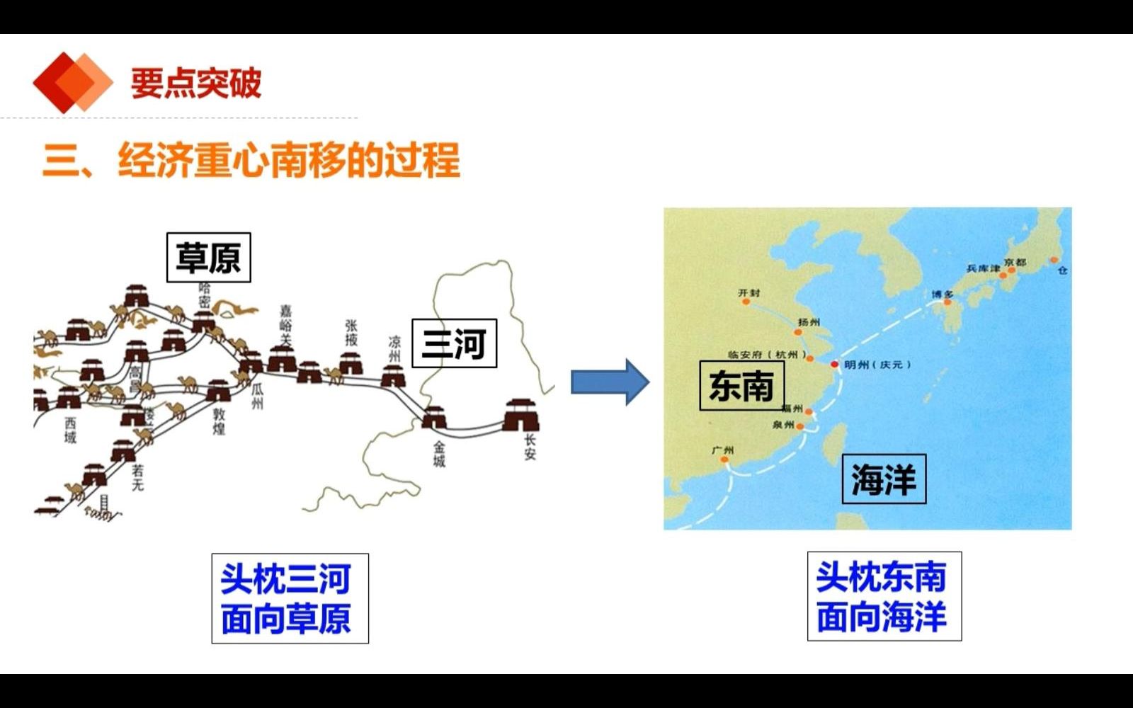 [图]经济重心南移、含义、原因、过程、表现（7分）