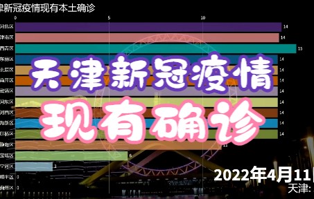 天津新冠疫情现有确诊(截至2022年11月11日)哔哩哔哩bilibili