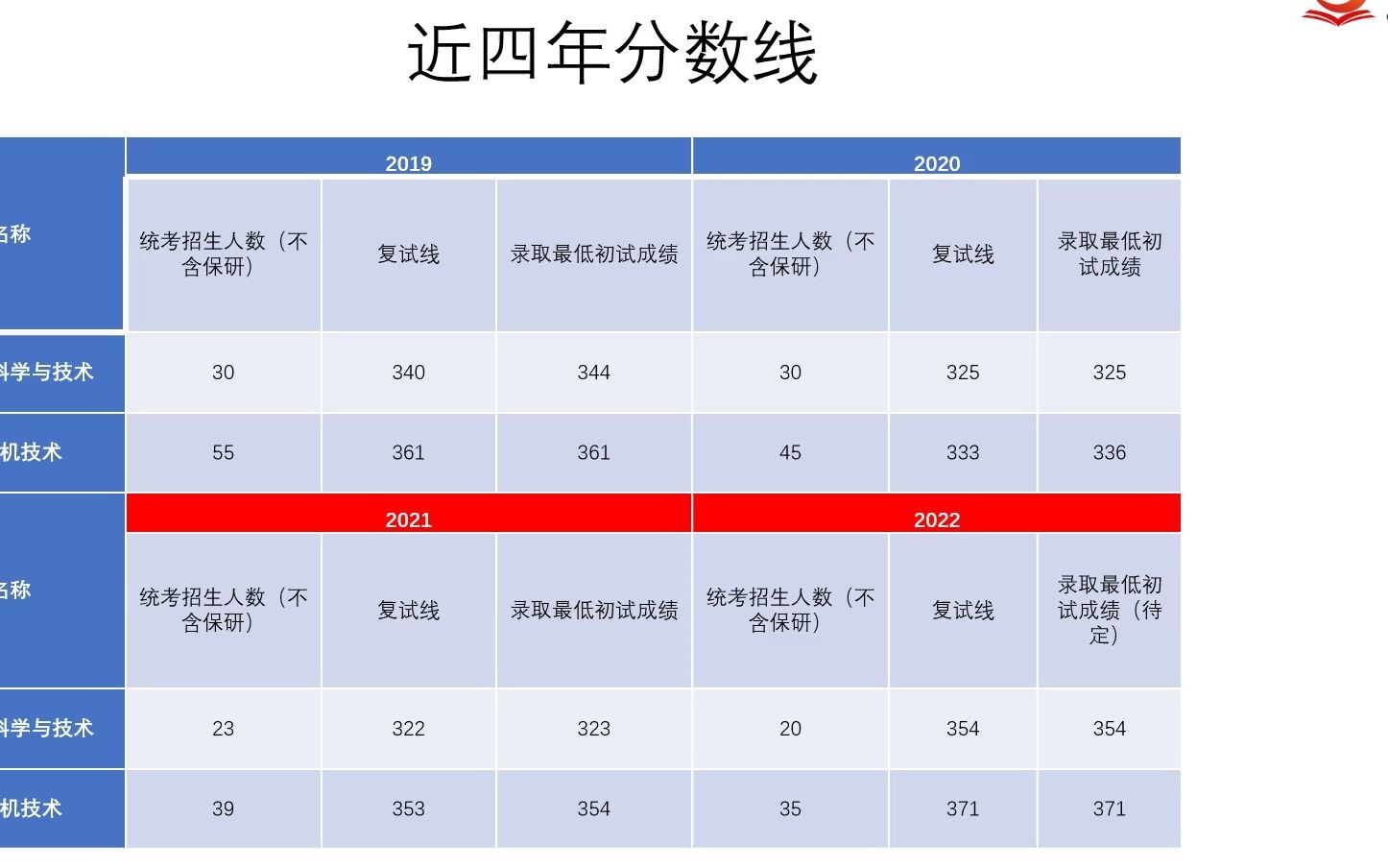 23北京科技大学计算机考研难度哔哩哔哩bilibili