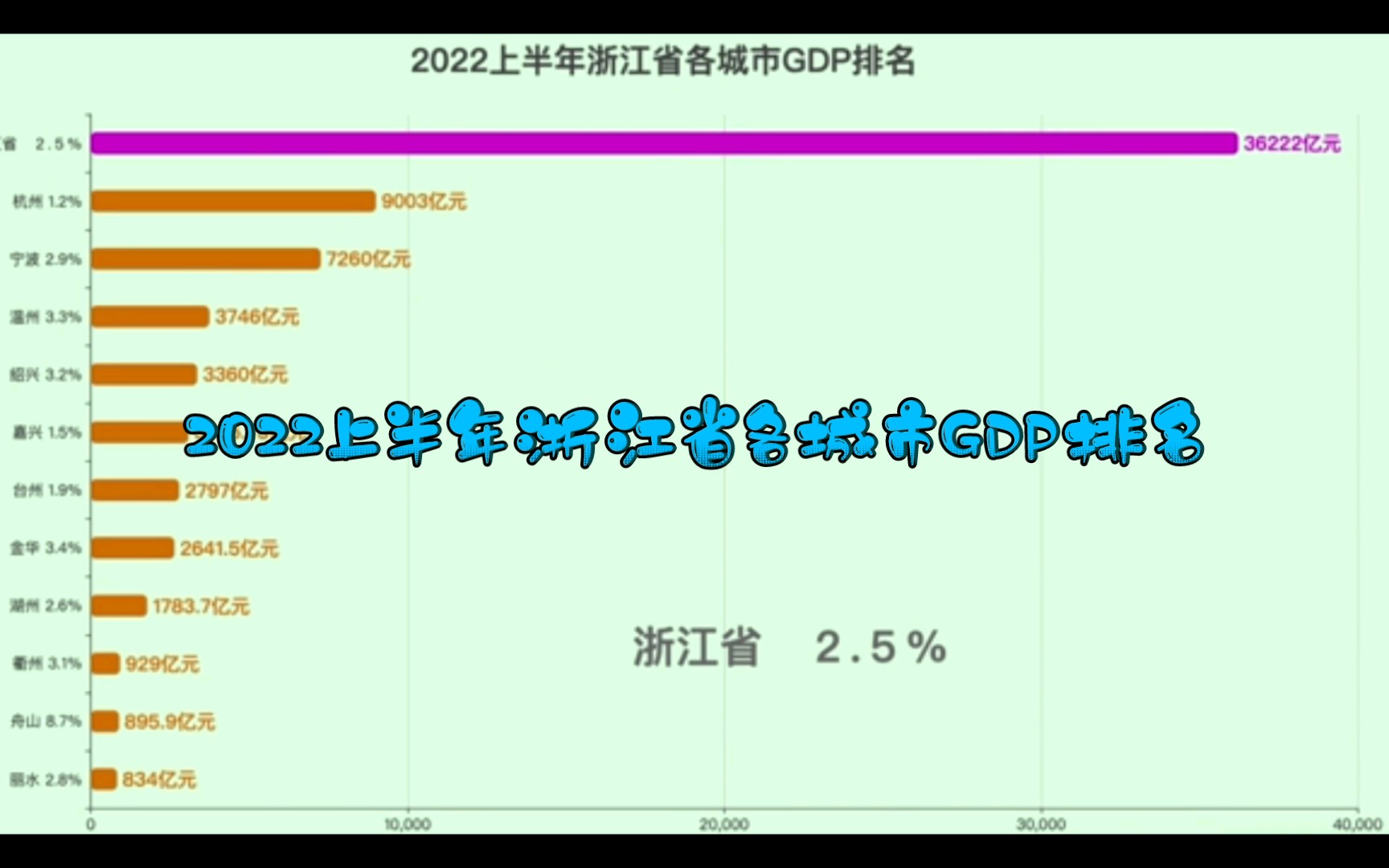 2022年上半年浙江省各城市GDP排名哔哩哔哩bilibili