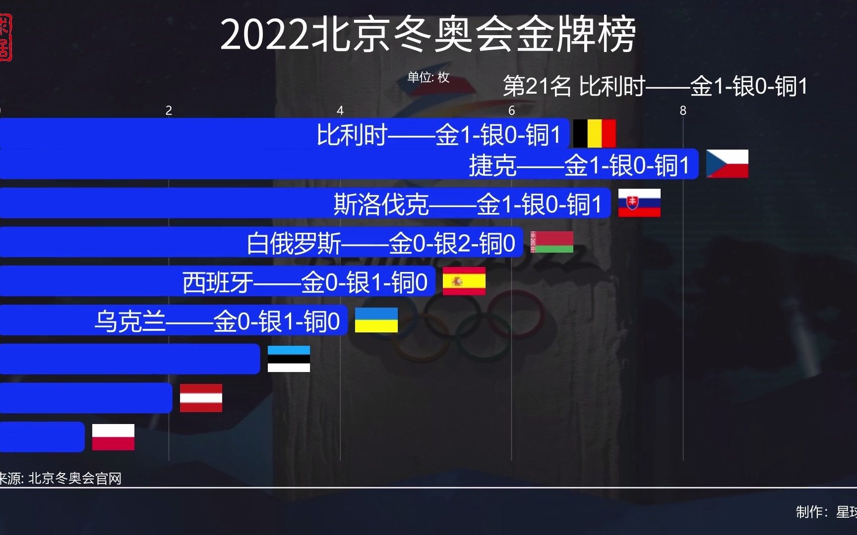 2022北京冬奥会金牌榜:中国奥运健儿斩获9金4银2铜哔哩哔哩bilibili