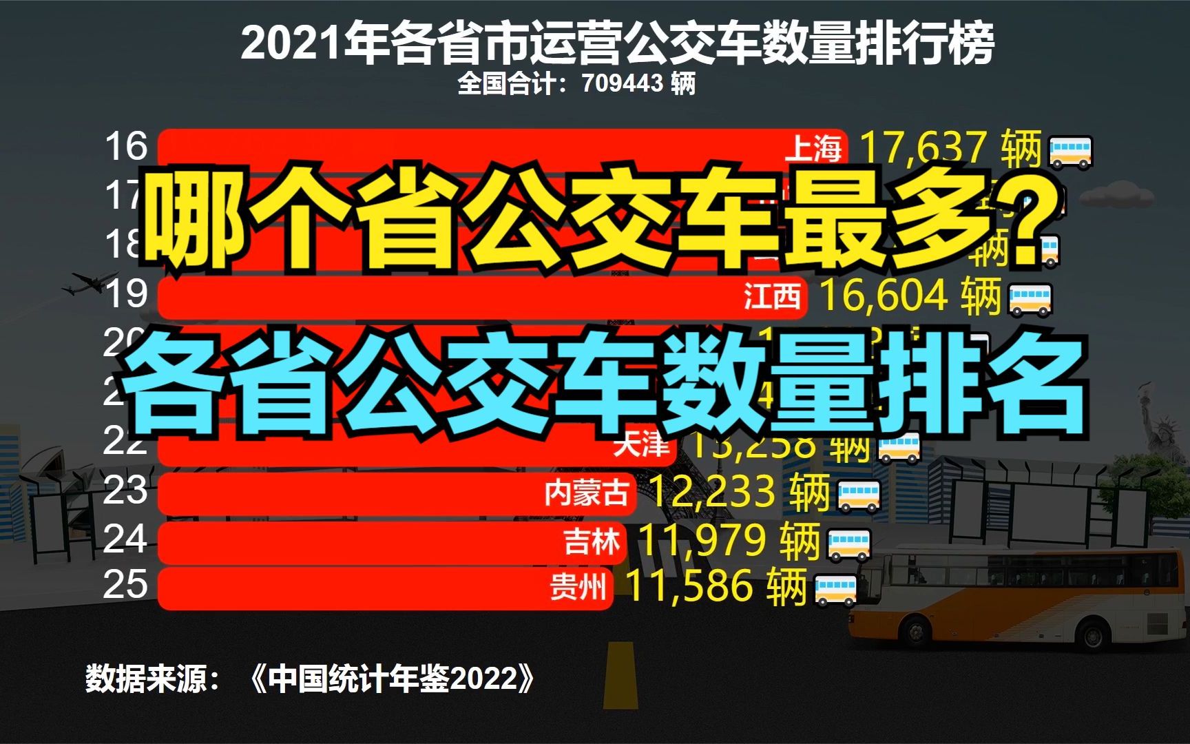 河南商丘市民差点失去了公交车!2021年全国各省公交车数量排行榜,看看你的家乡有多少辆公交车?哔哩哔哩bilibili