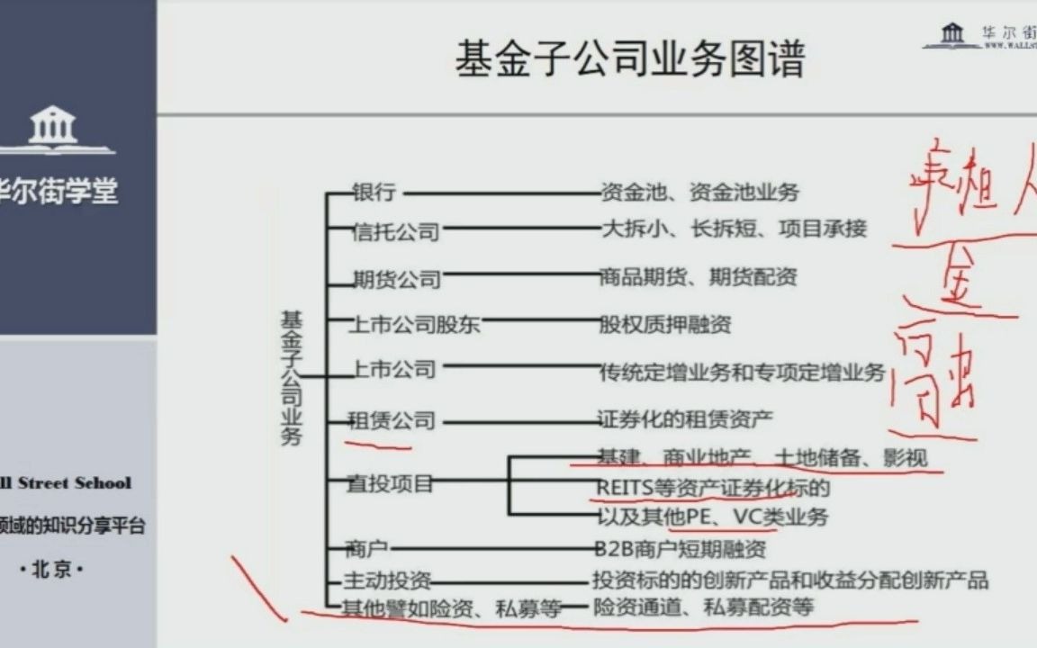 【课时6】基金子公司资管业务解析哔哩哔哩bilibili