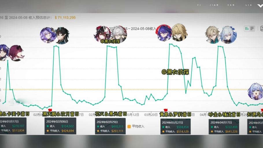 2.2知更鸟首日卡池流水出炉!阮梅花火被爆杀!超某音16小时哔哩哔哩bilibili