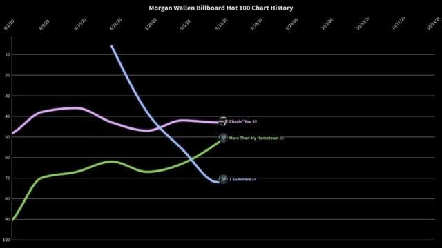 [图]Morgan Wallen Chart History