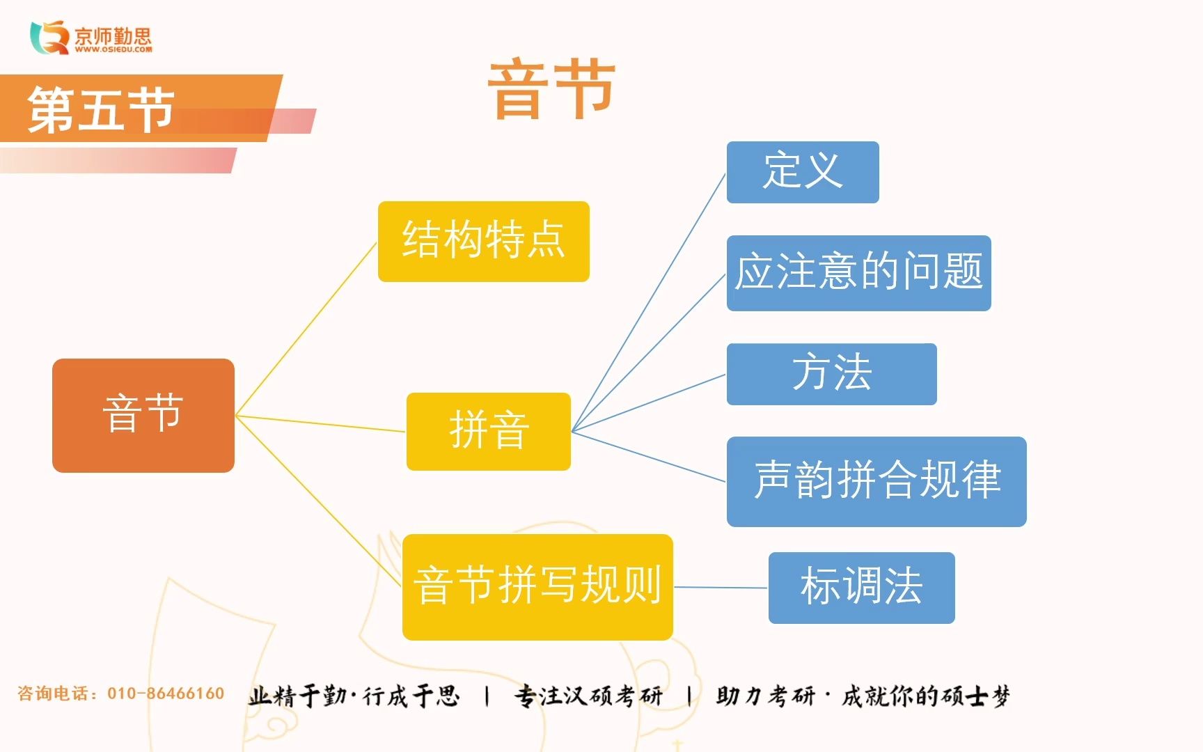 [图]04勤思考研 | 23汉硕考研《现代汉语（现汉）》：音节、音变、音位、语音规范化