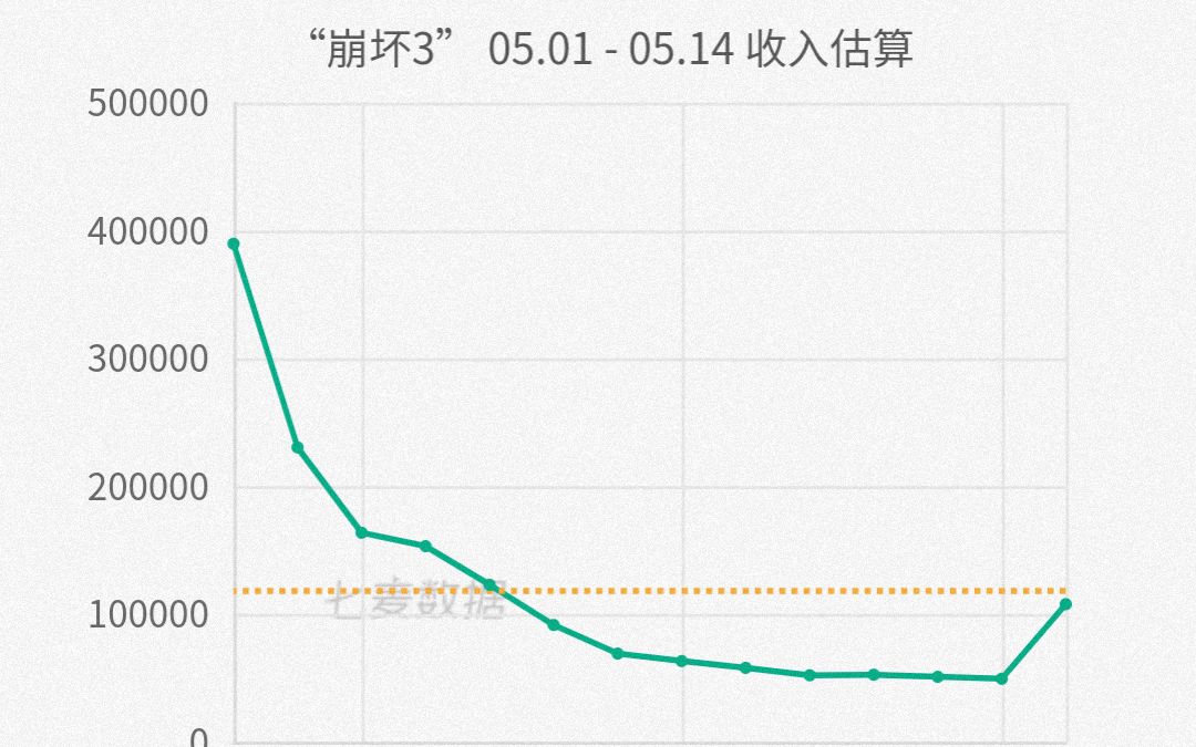 崩三 半个月流水并没有想象中那么低哔哩哔哩bilibili