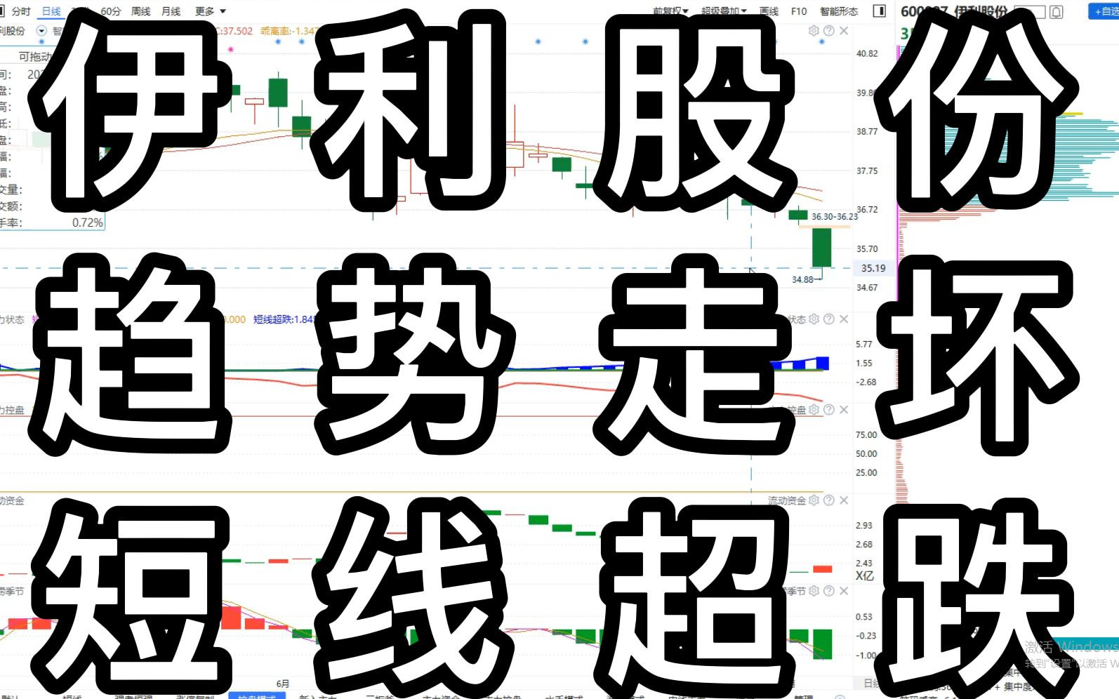 伊利股份:无主力资金支撑,股价难有较好突破!哔哩哔哩bilibili