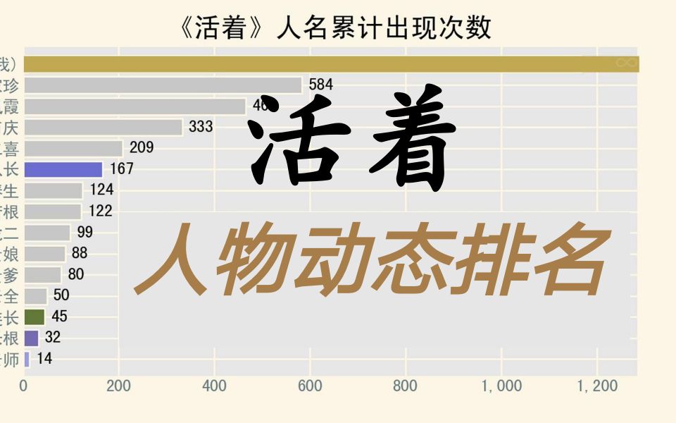 余华小说《活着》主要人物排名变化【数据可视化】哔哩哔哩bilibili