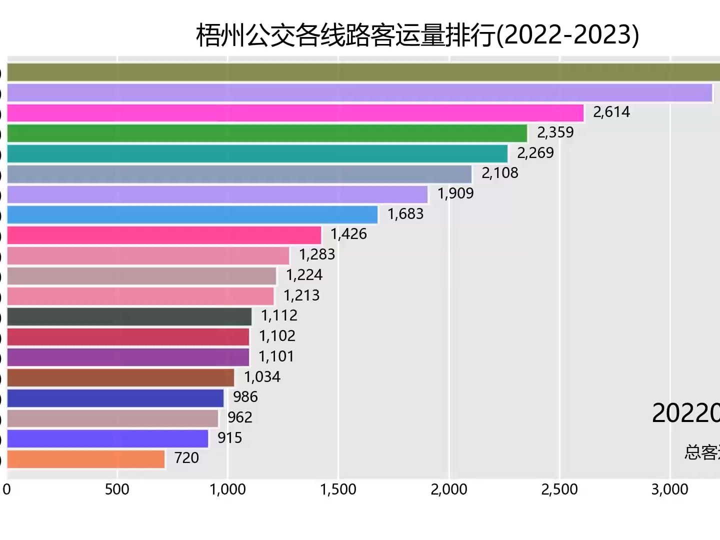 梧州公交各线路客运量排行(20222023)哔哩哔哩bilibili