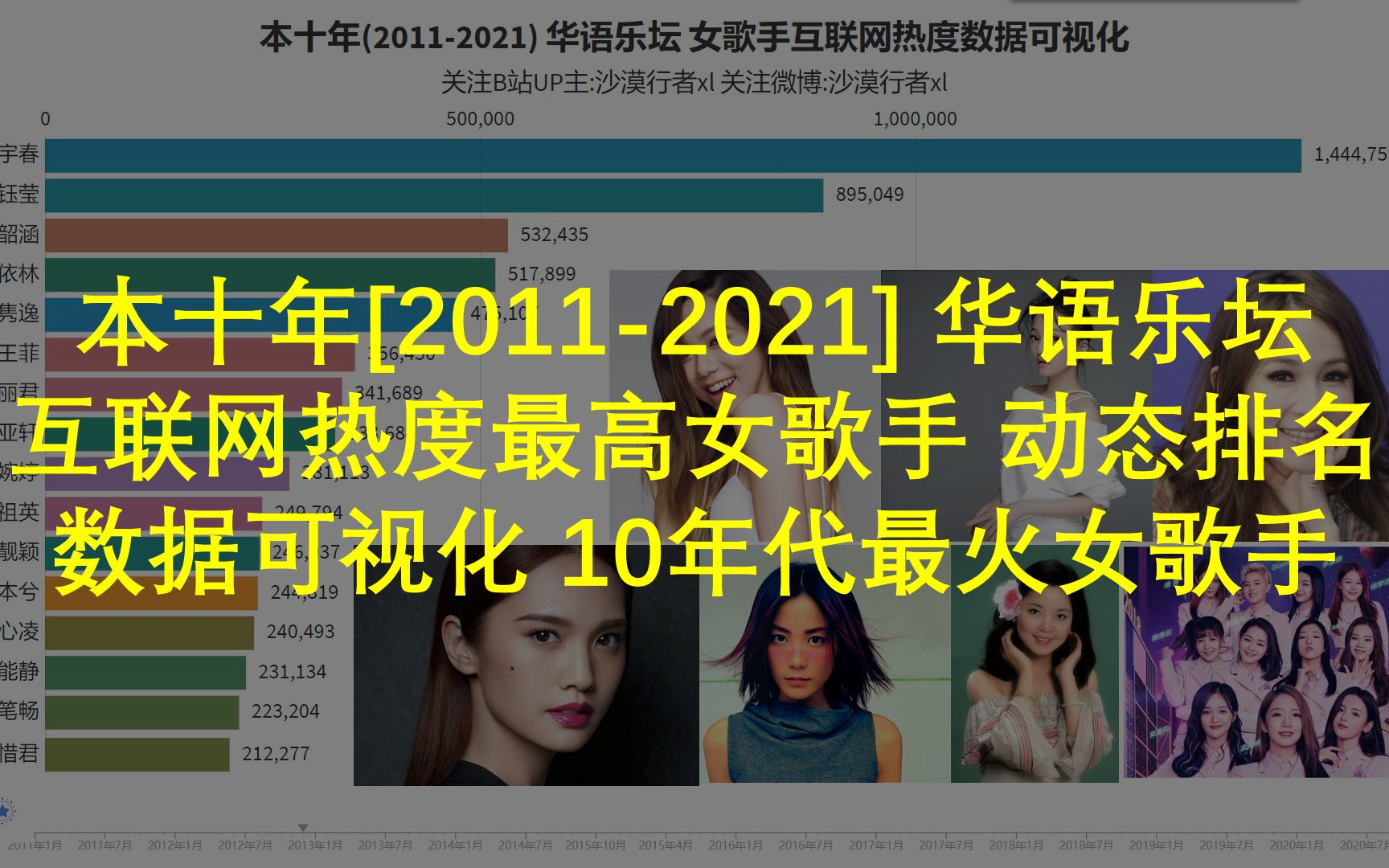 【数据可视化】华语乐坛本10年互联网热度最高女歌手动态排名 20112021年每个月互联网搜索量最高女歌手数据可视化动态排名华语女歌手天后热度排名...