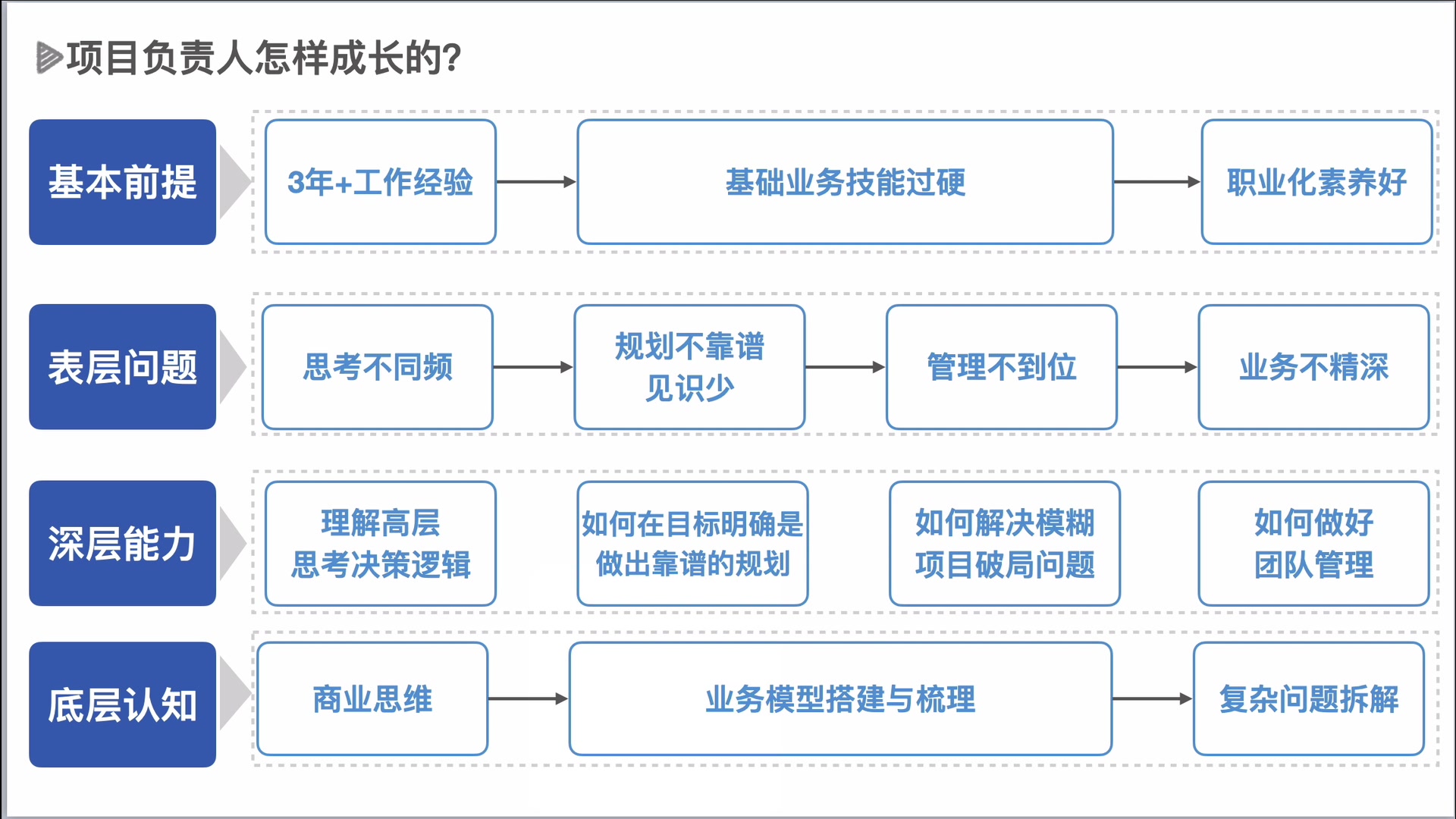 [图]第2课：重新认识一家公司的运营与管理