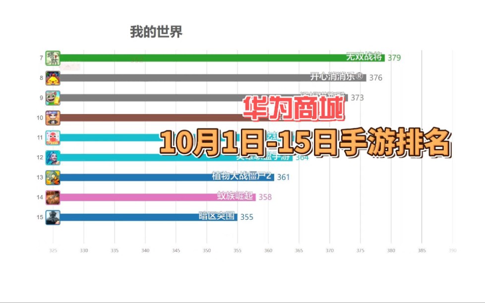 华为商城10月1日15日手游排行榜,国民手游稳坐第一手机游戏热门视频