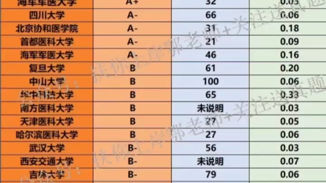 护理第4轮学科评估排名+分数线前20学校,科研最强=最难考学校?哔哩哔哩bilibili