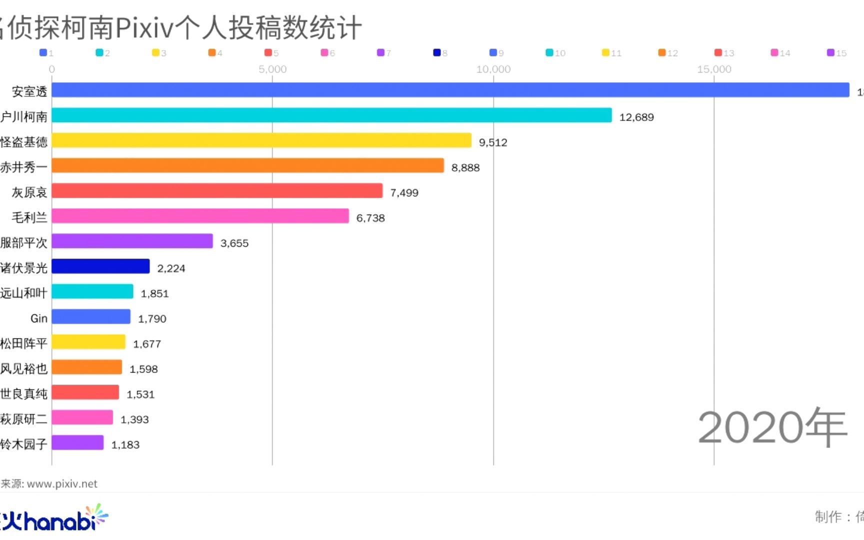 【名侦探柯南】【Pixiv排行变化】P站 20102020年 角色/CP投稿总数变化 数据可视化哔哩哔哩bilibili