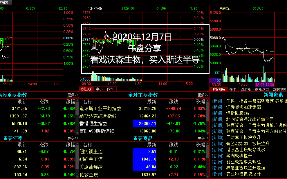 20201207,午,看戏沃森生物,买入斯达半导哔哩哔哩bilibili