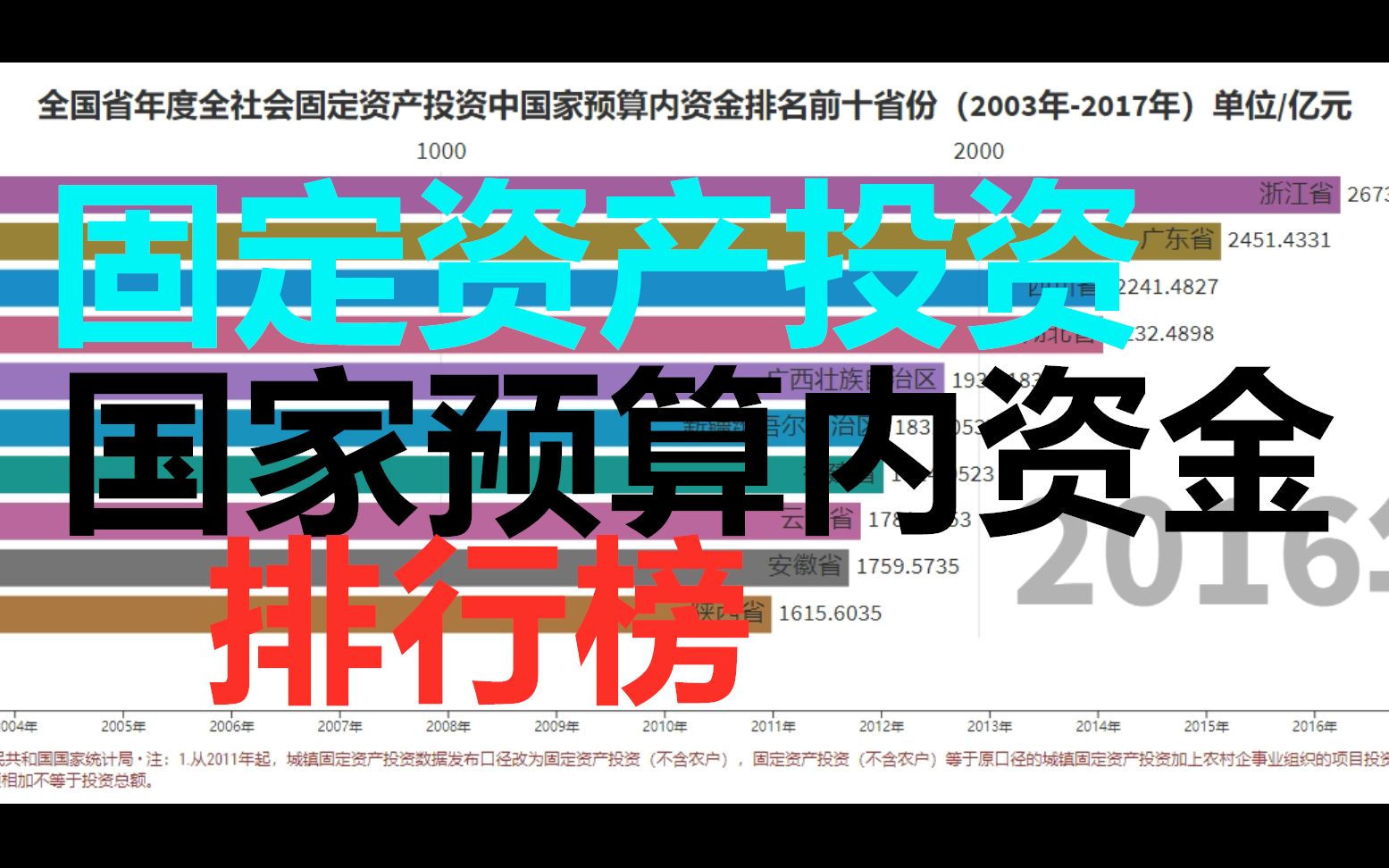 固定资产投资中国家预算内资金排名前10省份(2003年2017年)哔哩哔哩bilibili