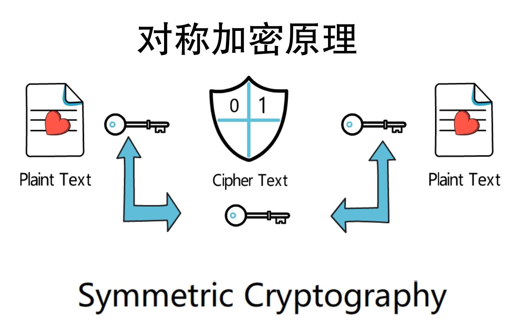 对称加密原理  一种古老的加密方式哔哩哔哩bilibili