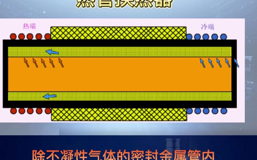 【宜化化机】动图详解:各种换热器的结构形式分类哔哩哔哩bilibili