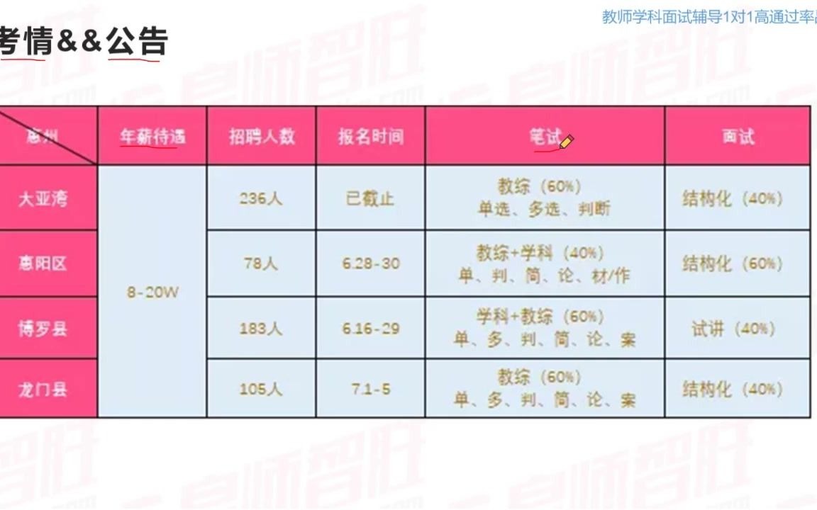 惠州教师考编【大亚湾+惠阳+博罗+龙门】笔面考情+真题分析+备考指导哔哩哔哩bilibili