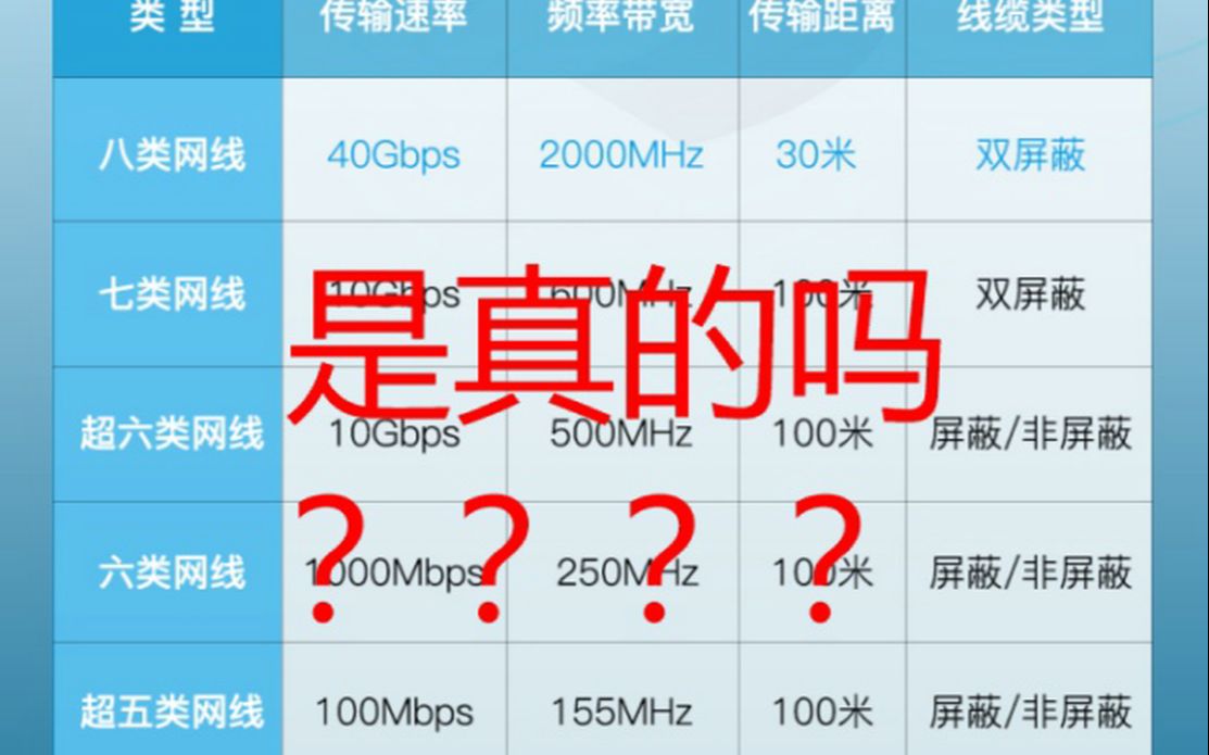 网线你真的选对了吗?超5类,6类,7类网线实际万兆使用测试哔哩哔哩bilibili