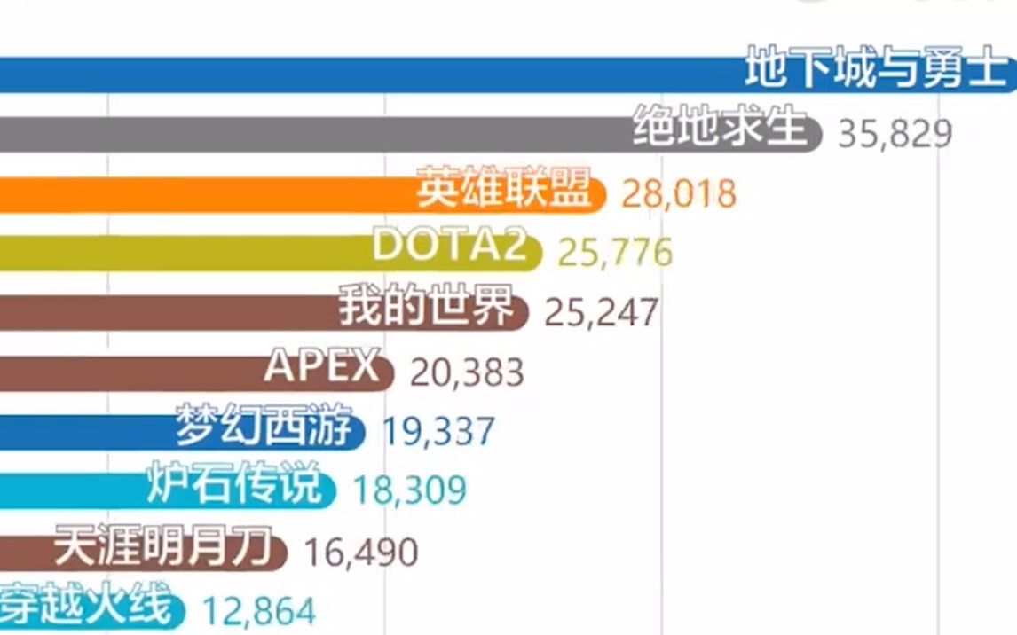 【数据可视化】近半年指定热门网游百度搜索指数排行TOP20哔哩哔哩bilibili