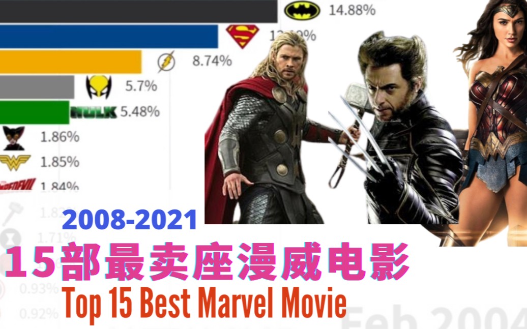 15部最卖座漫威电影( 2008 2021 )Top 15 Best Marvel Movie哔哩哔哩bilibili