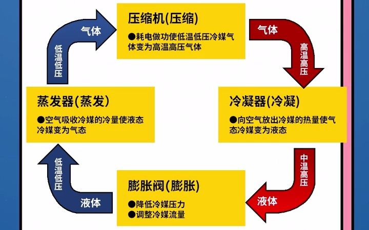 无锡晟泽告诉你关于冷冻机的制冷原理哔哩哔哩bilibili