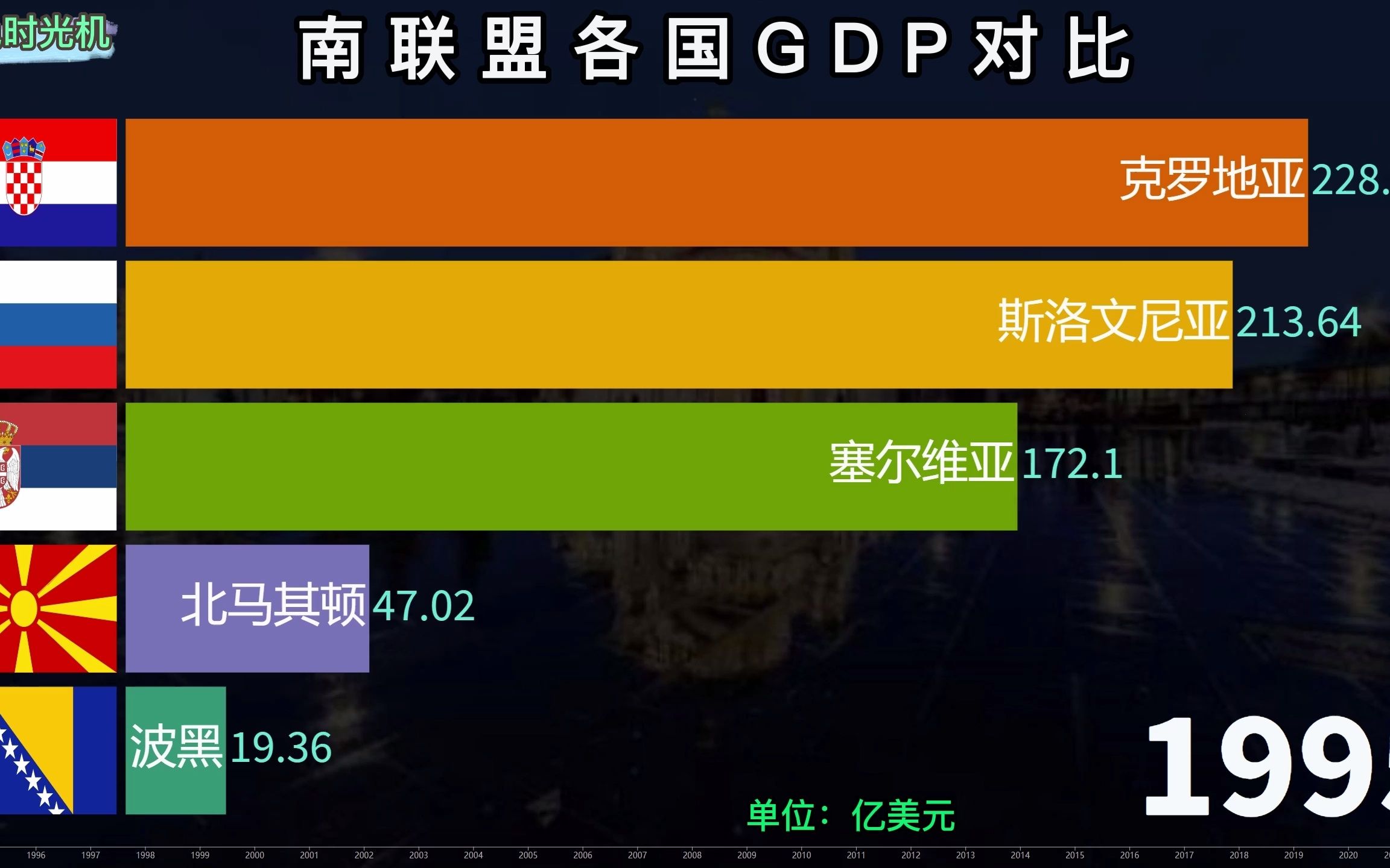 塞尔维亚经济到底发展如何,近30年,塞尔维亚与兄弟邻国GDP对比哔哩哔哩bilibili