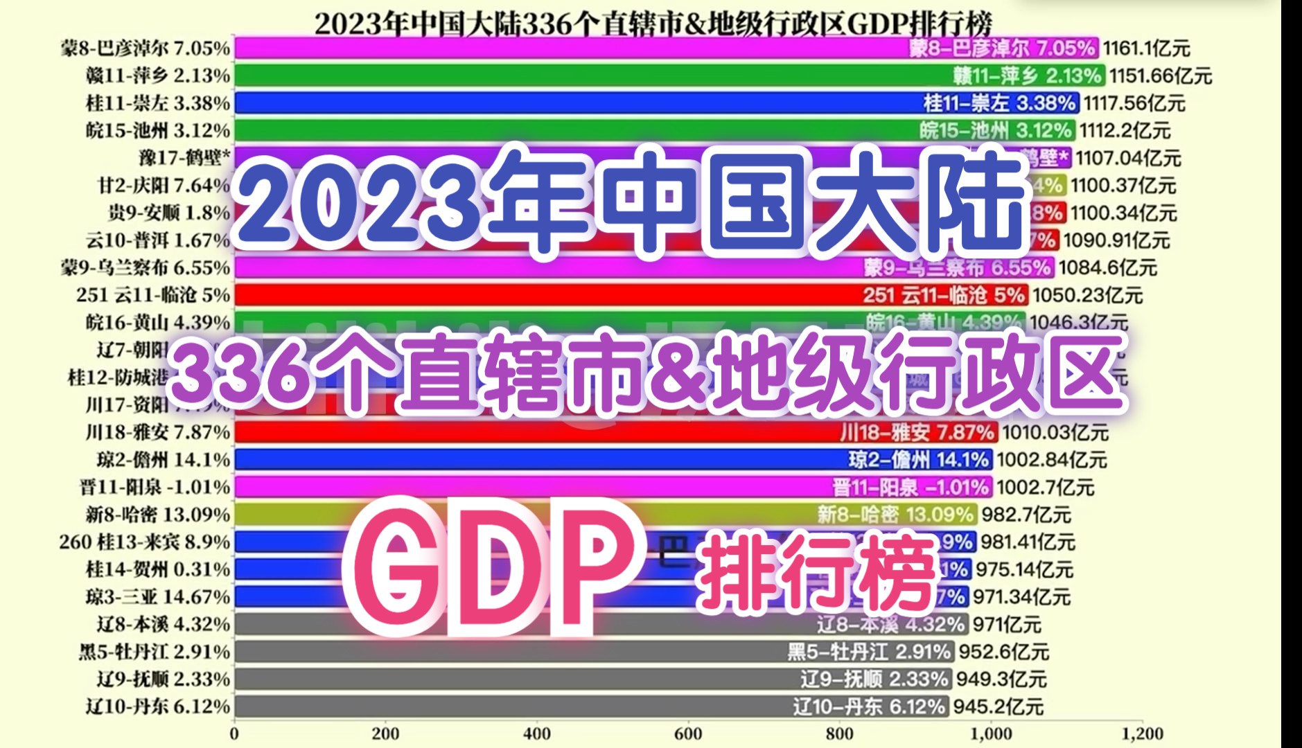 超过76%城市破千亿!2023年中国大陆336个直辖市&地级行政区GDP排行榜(持更)哔哩哔哩bilibili