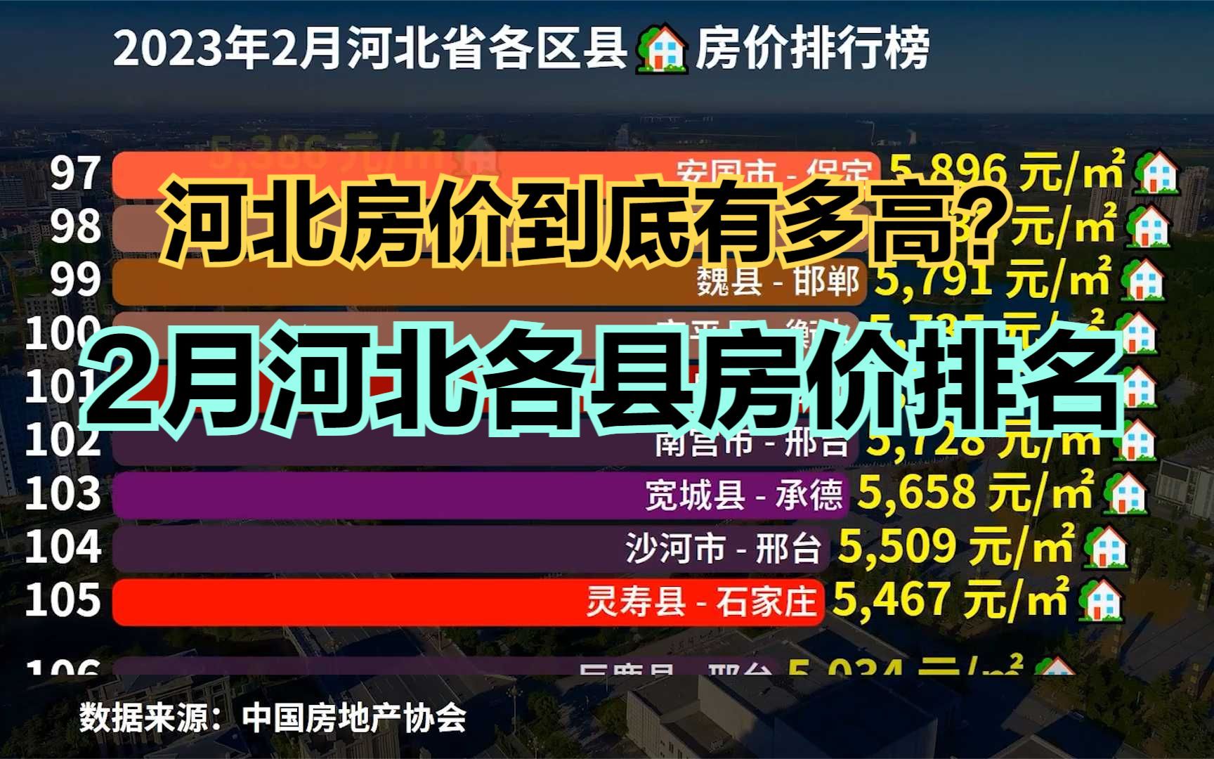 2023年2月河北各縣房價排行榜,20個破萬