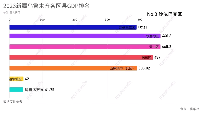 2023新疆乌鲁木齐各区县gdp排名