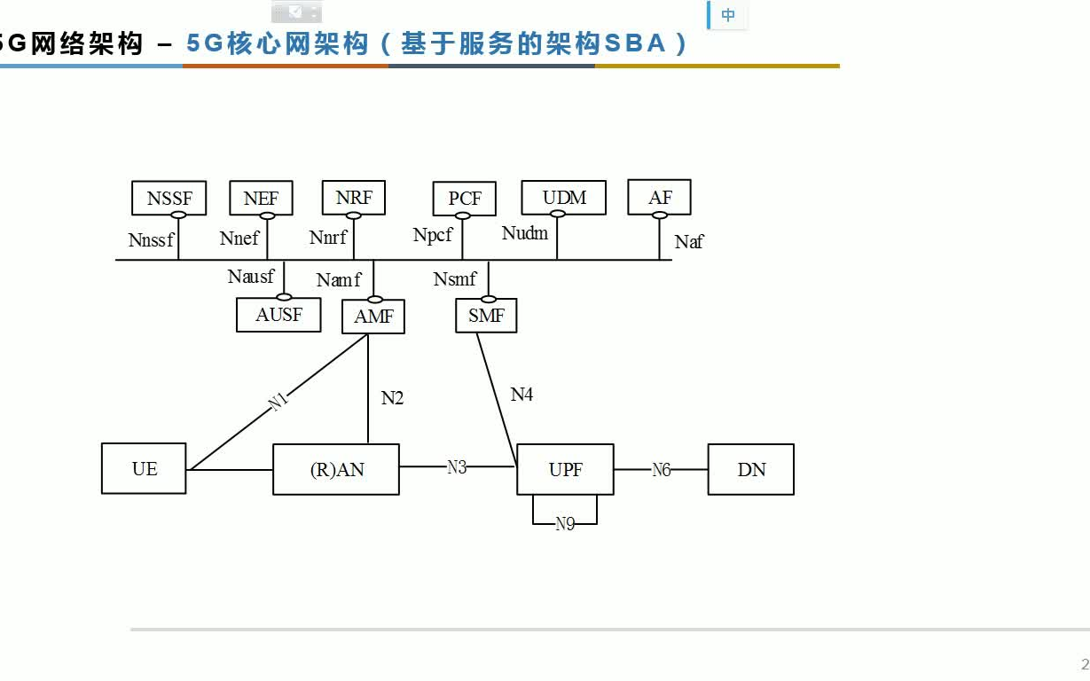 [图]5G基础知识介绍第4节第一部分_"5G核心网架构"