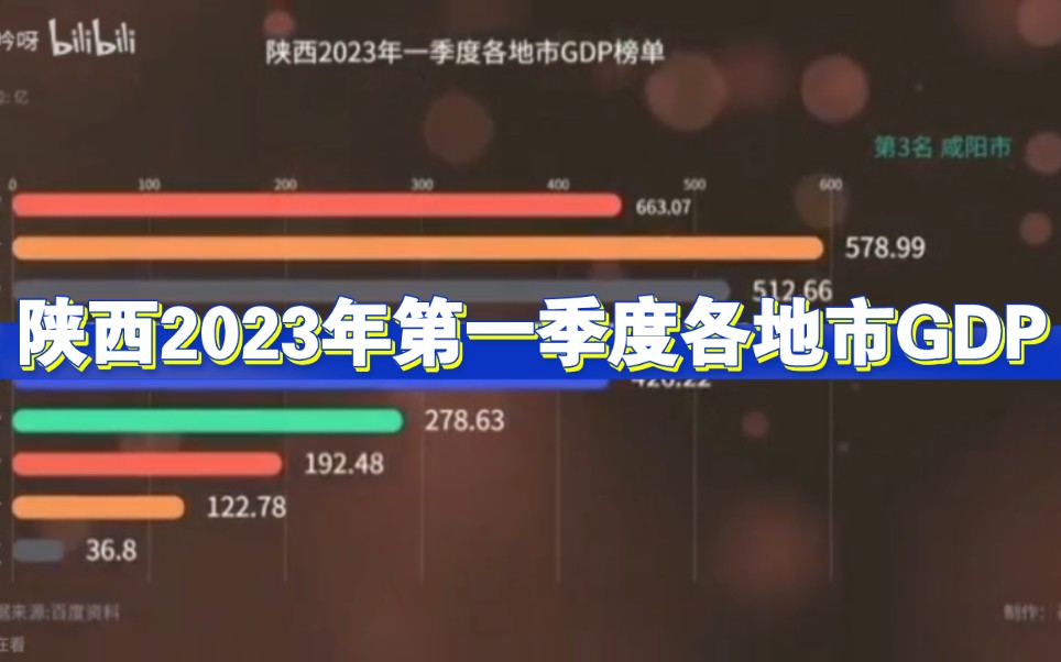 陕西省2023年第一季度各地市GDP排名哔哩哔哩bilibili