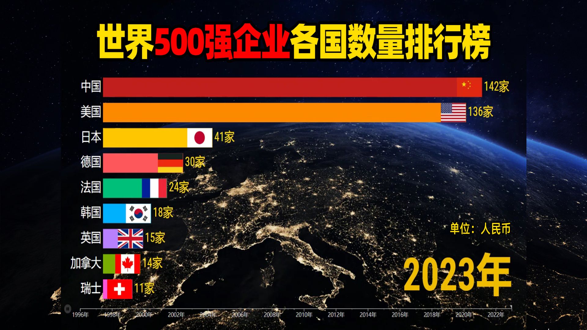 世界500强企业数量排名,厉害了,中国实现完美逆袭!哔哩哔哩bilibili