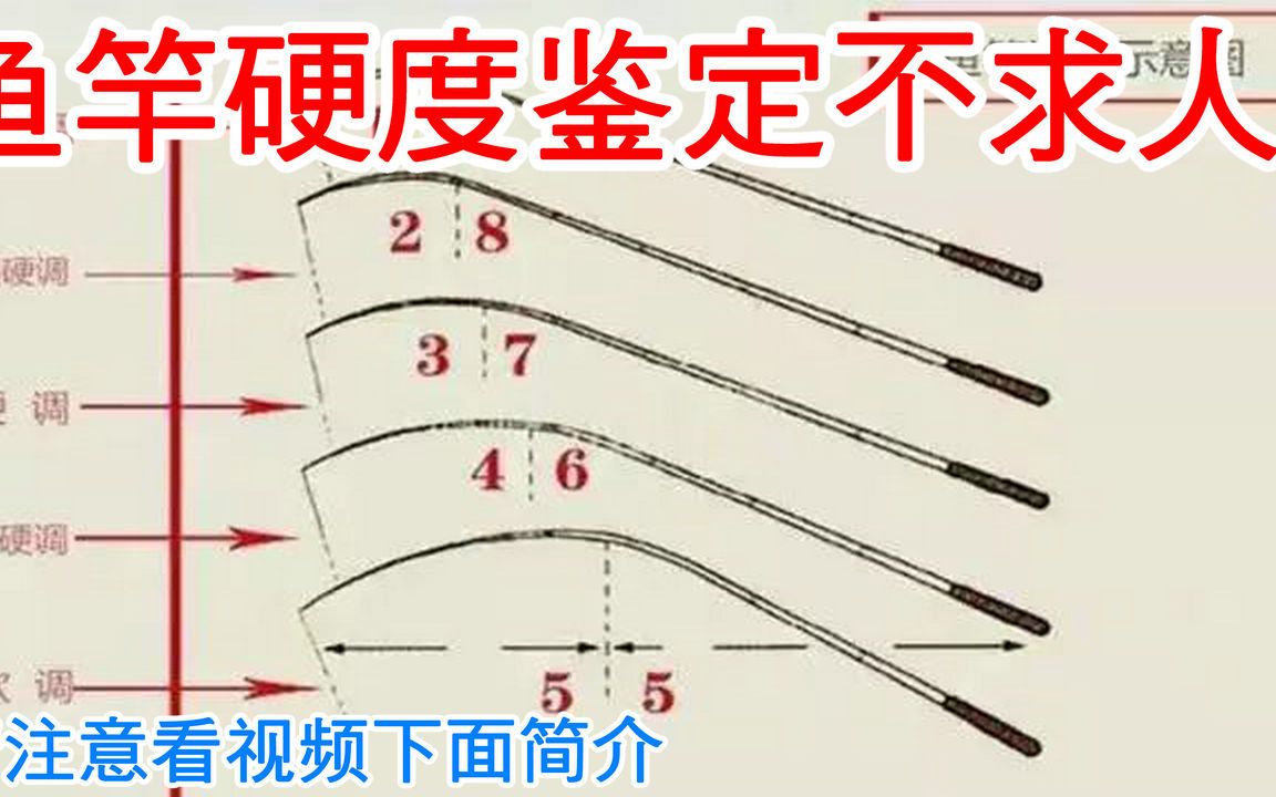 鱼竿标注的(h)就是对应硬度值,也可以说明说明钓性(请注意看视频下面