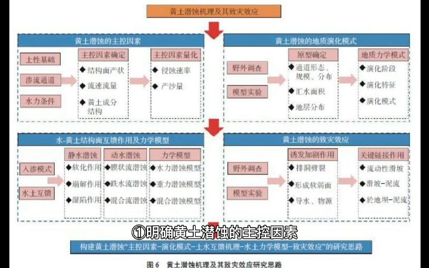 [图]黄土潜蚀研究进展及展望