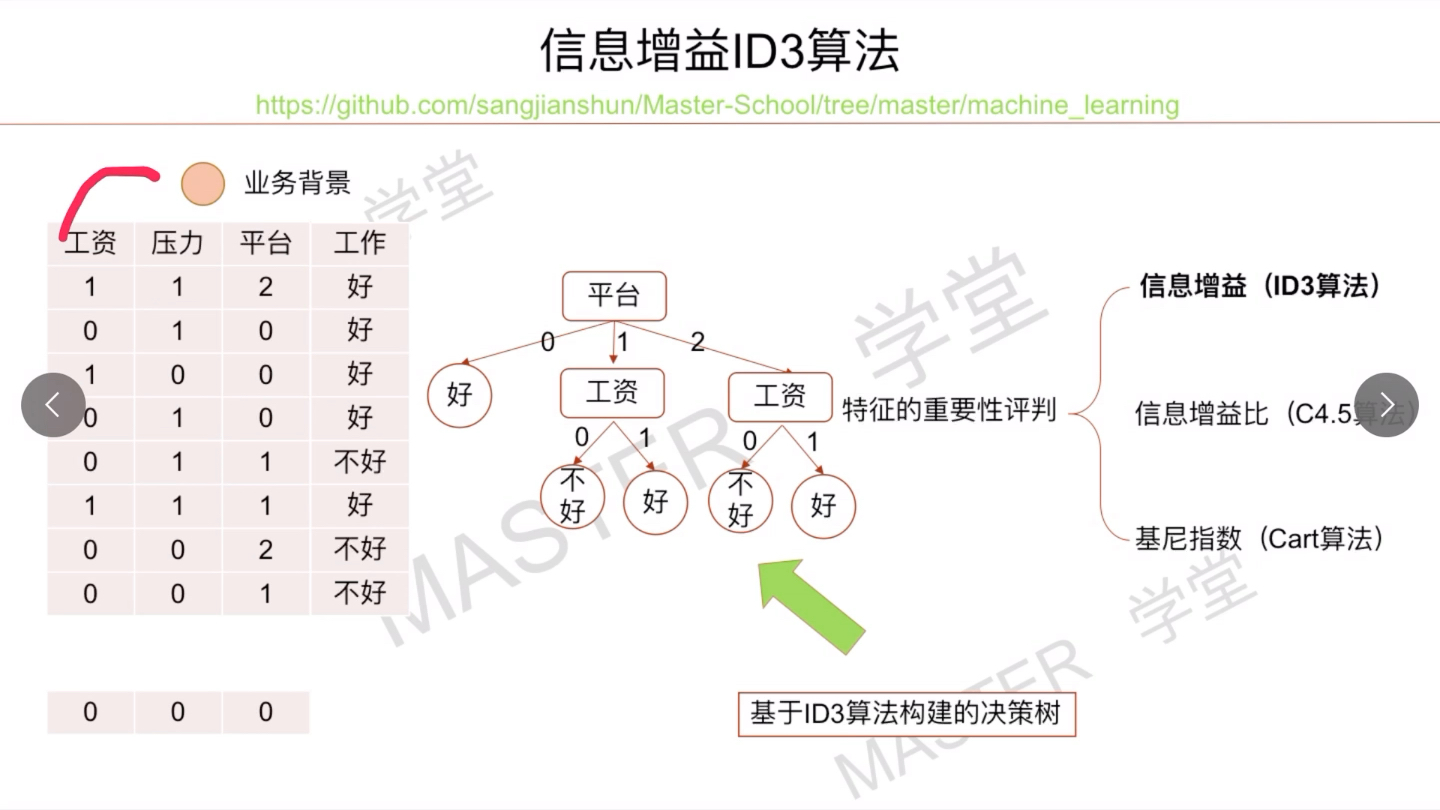 决策树系列【2】ID3算法信息增益(源码已经同步到git)哔哩哔哩bilibili