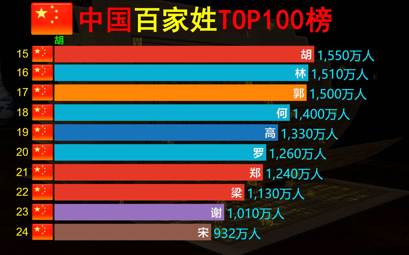 中国百家姓TOP100榜,老王家真强,您姓氏位列第几有多少人哔哩哔哩bilibili