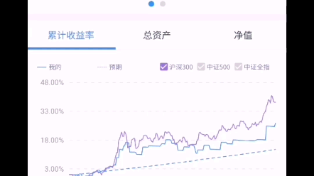 定投记录,总收益率计算:每周记录投入和总资产(用微信小程序:且慢小账本).哔哩哔哩bilibili