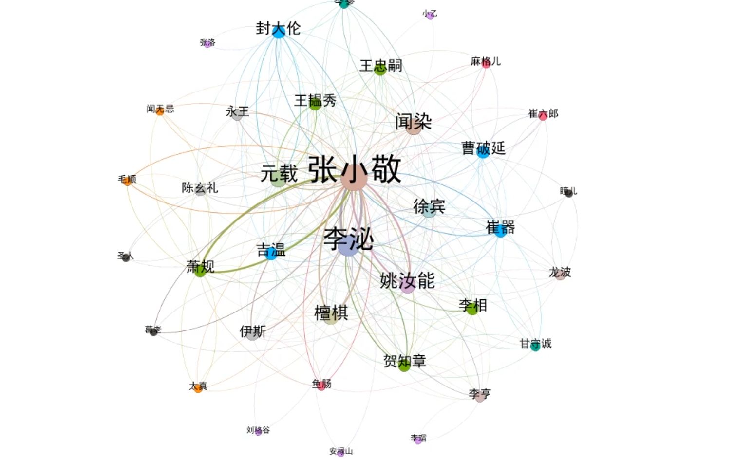 长安十二时辰人物关系图——基于python gephi