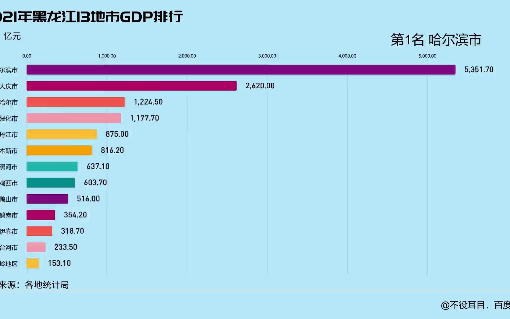 2021年黑龙江13地市GDP排行哔哩哔哩bilibili