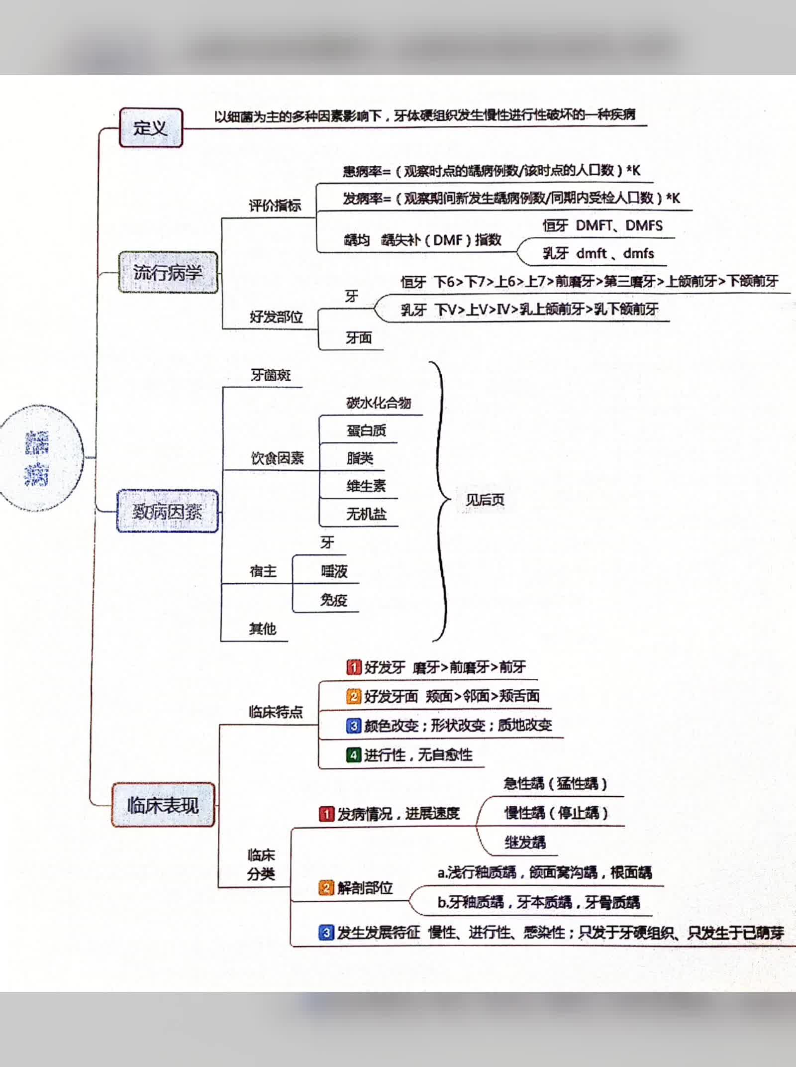 牙体牙髓思维导图,帮助你快速记忆知识重点