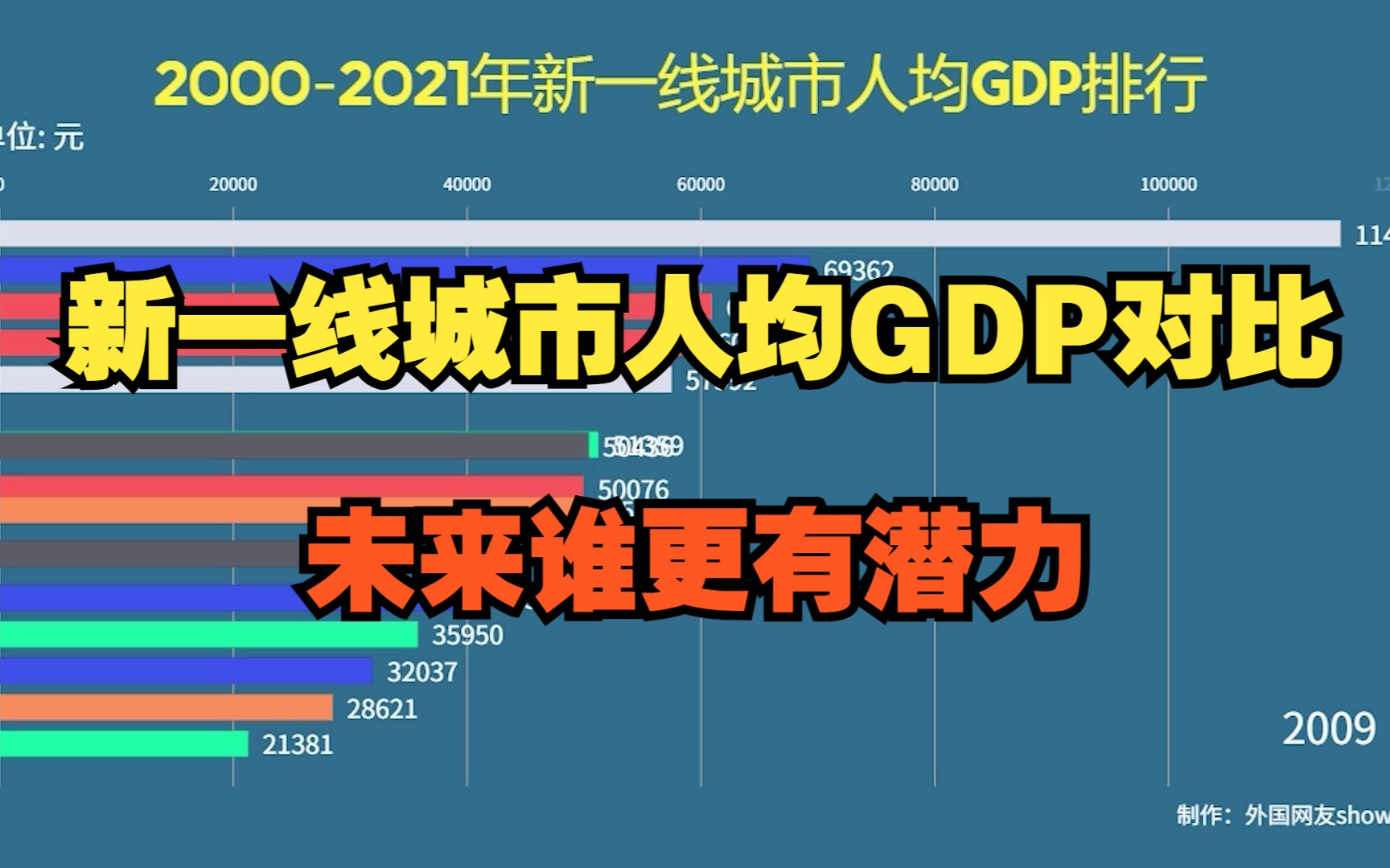 新一线城市人均GDP排行,全国经济迎来复苏,未来谁更有潜力?哔哩哔哩bilibili