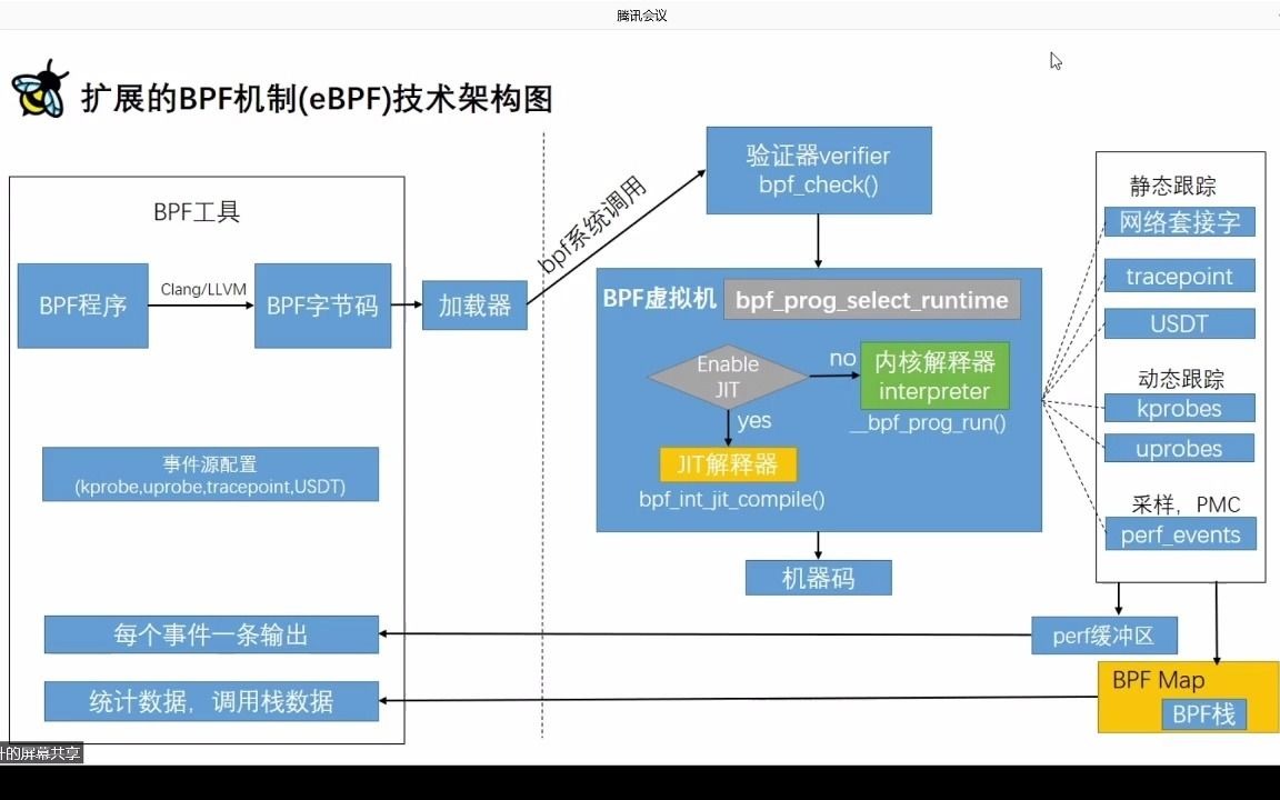 BPF C编程入门哔哩哔哩bilibili