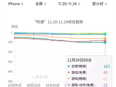 鸣潮2.0立绘爆料对流水排名变化影响哔哩哔哩bilibili原神